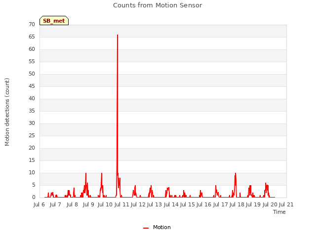 plot of Counts from Motion Sensor