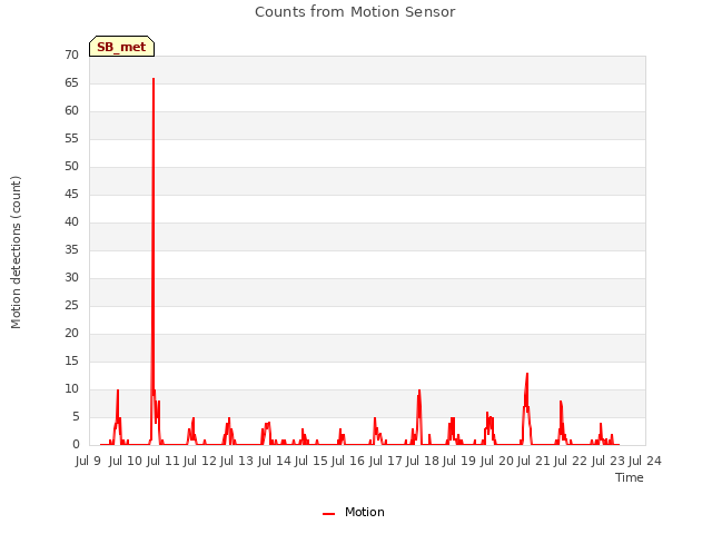 plot of Counts from Motion Sensor