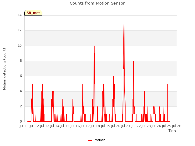 plot of Counts from Motion Sensor