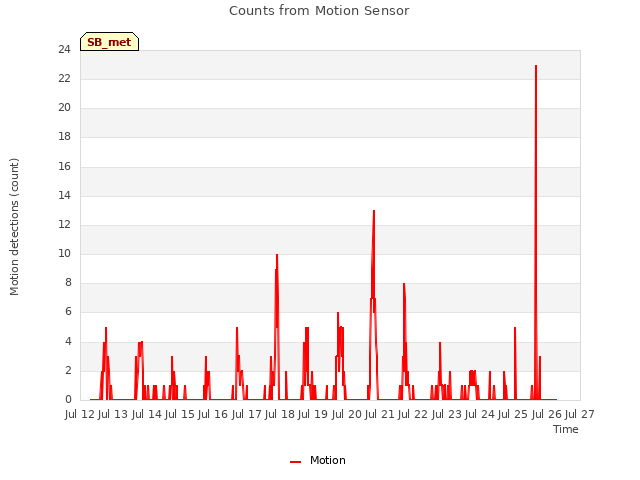 plot of Counts from Motion Sensor