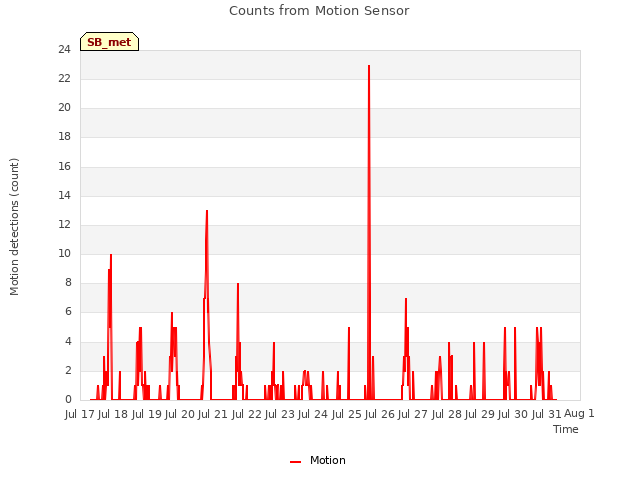 plot of Counts from Motion Sensor