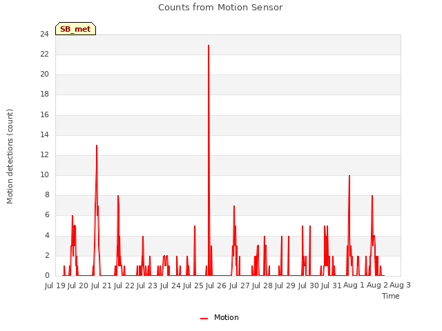 plot of Counts from Motion Sensor