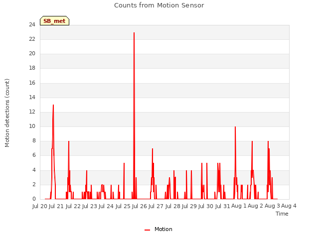 plot of Counts from Motion Sensor