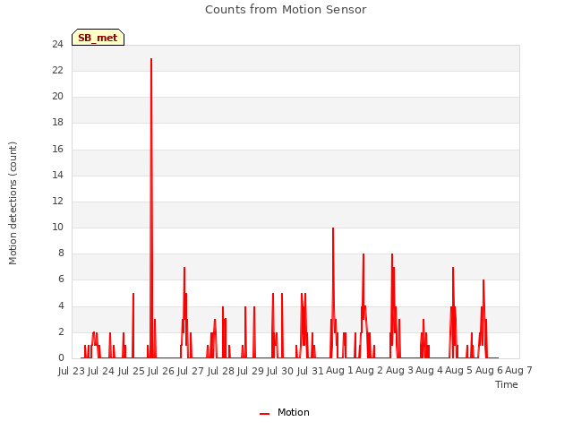 plot of Counts from Motion Sensor