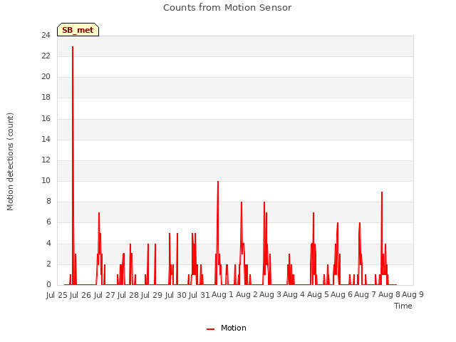 plot of Counts from Motion Sensor