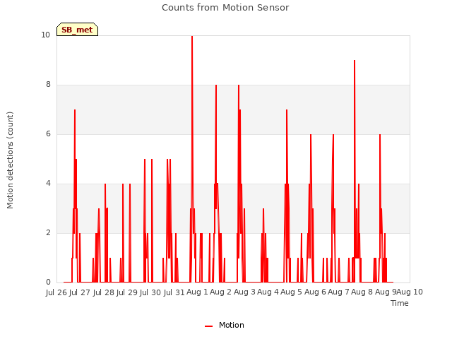 plot of Counts from Motion Sensor