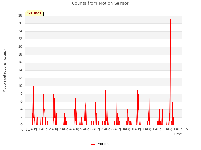 plot of Counts from Motion Sensor