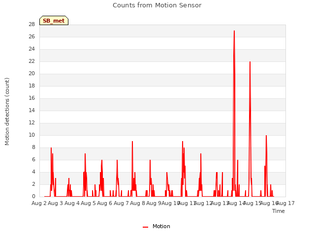 plot of Counts from Motion Sensor