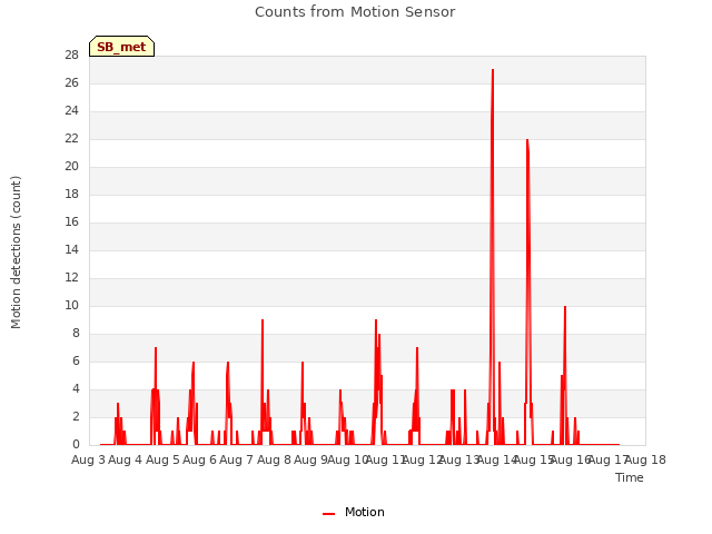 plot of Counts from Motion Sensor