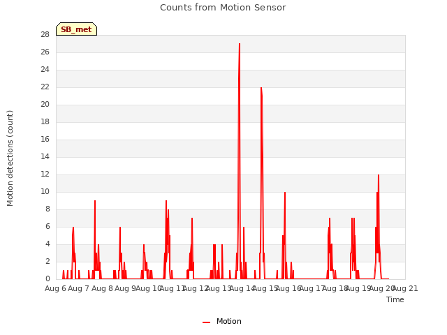 plot of Counts from Motion Sensor