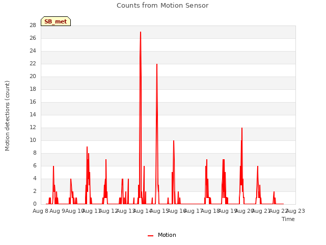 plot of Counts from Motion Sensor