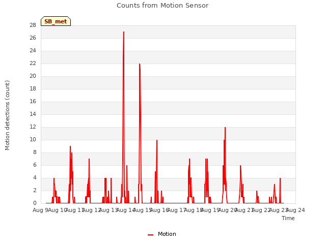 plot of Counts from Motion Sensor