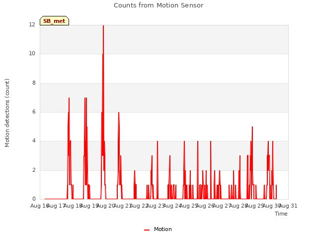 plot of Counts from Motion Sensor