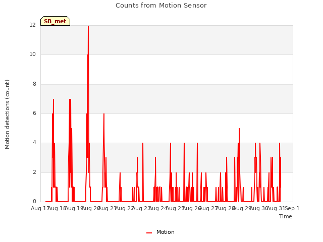 plot of Counts from Motion Sensor