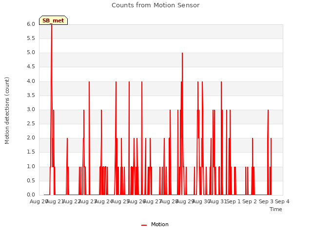 plot of Counts from Motion Sensor