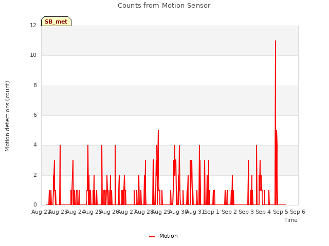 plot of Counts from Motion Sensor