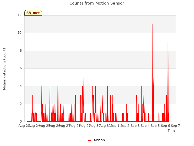 plot of Counts from Motion Sensor