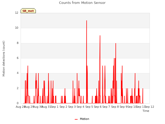 plot of Counts from Motion Sensor