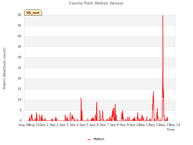 plot of Counts from Motion Sensor