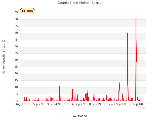 plot of Counts from Motion Sensor