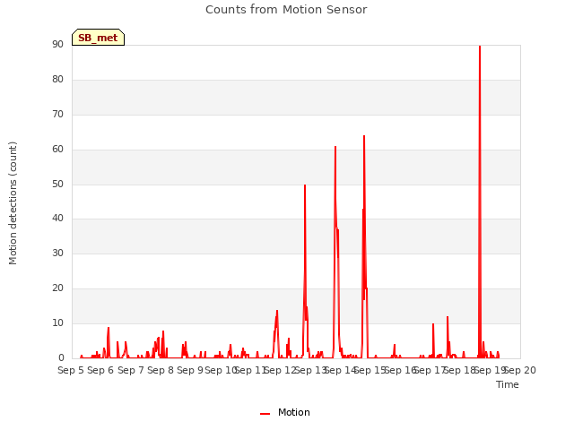 plot of Counts from Motion Sensor