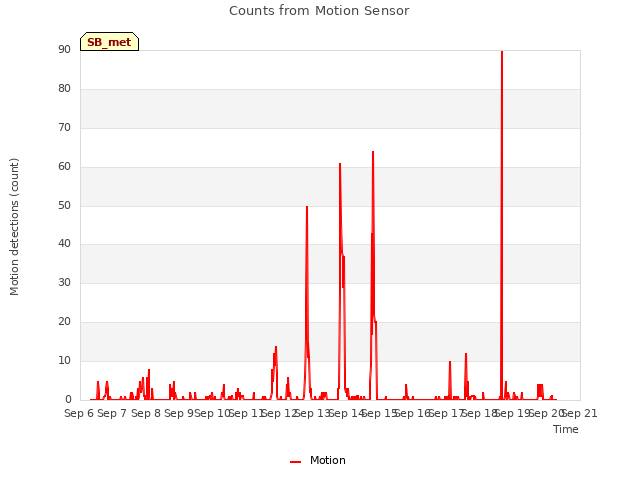 plot of Counts from Motion Sensor