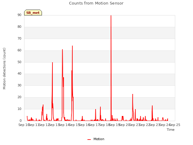 plot of Counts from Motion Sensor