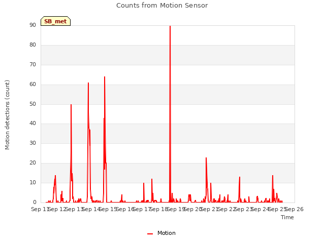 plot of Counts from Motion Sensor