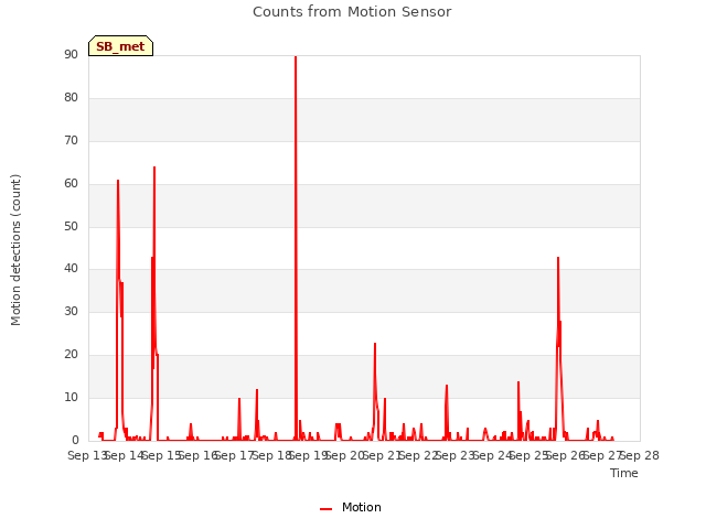 plot of Counts from Motion Sensor