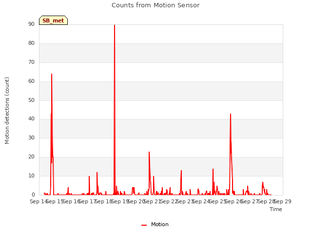 plot of Counts from Motion Sensor