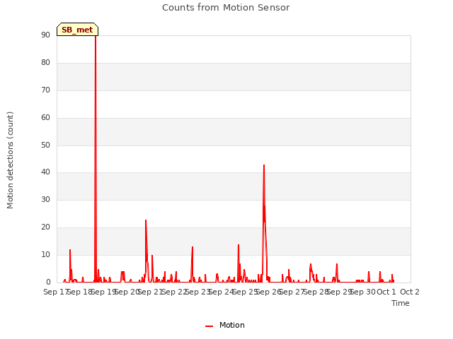 plot of Counts from Motion Sensor