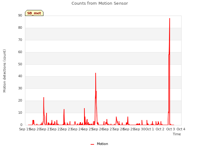 plot of Counts from Motion Sensor