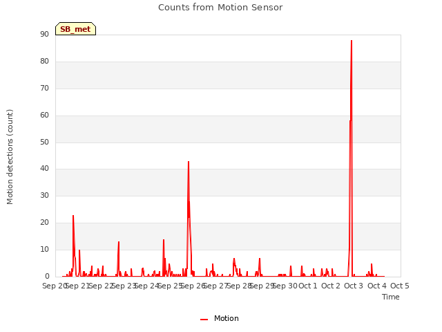 plot of Counts from Motion Sensor