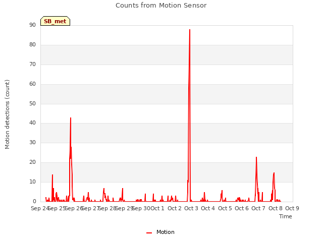 plot of Counts from Motion Sensor