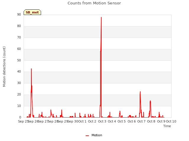 plot of Counts from Motion Sensor