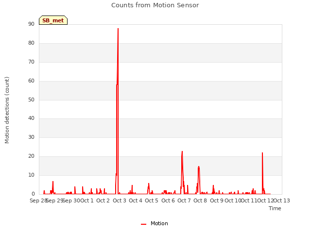 plot of Counts from Motion Sensor