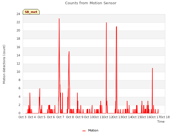 plot of Counts from Motion Sensor