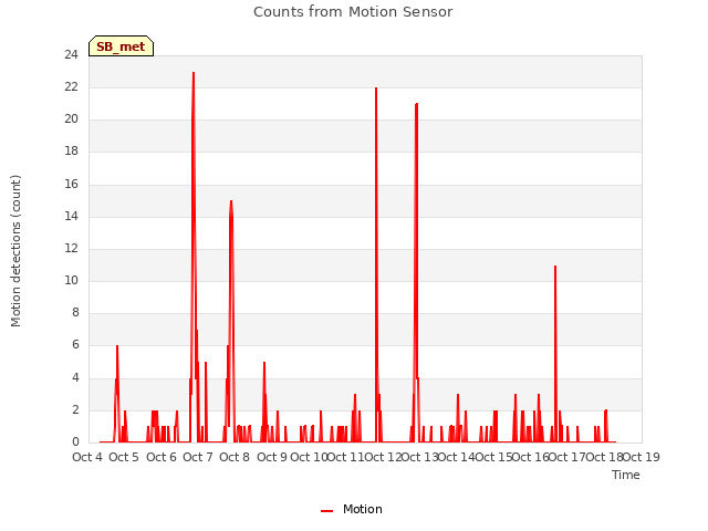 plot of Counts from Motion Sensor