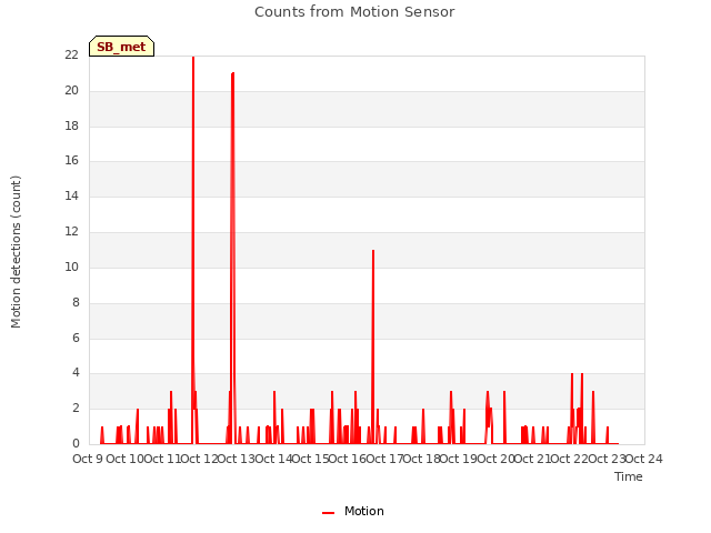 plot of Counts from Motion Sensor