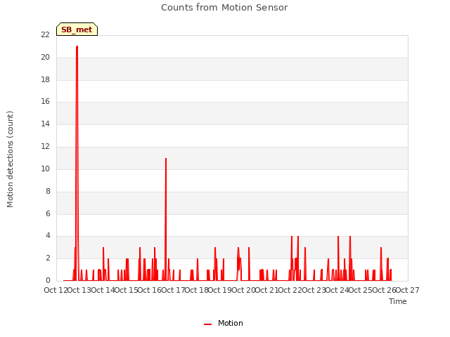 plot of Counts from Motion Sensor