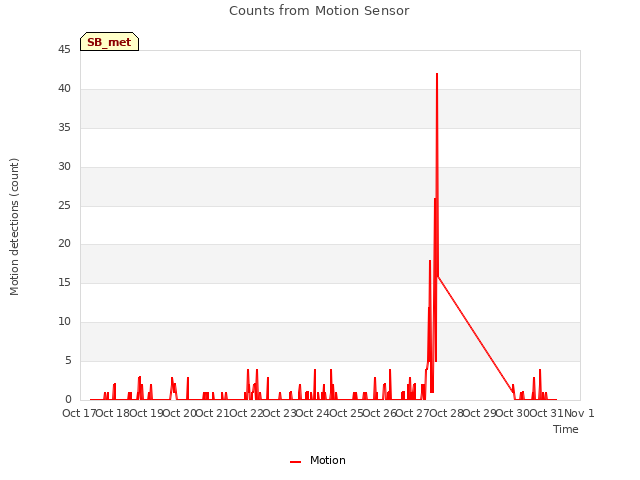 plot of Counts from Motion Sensor