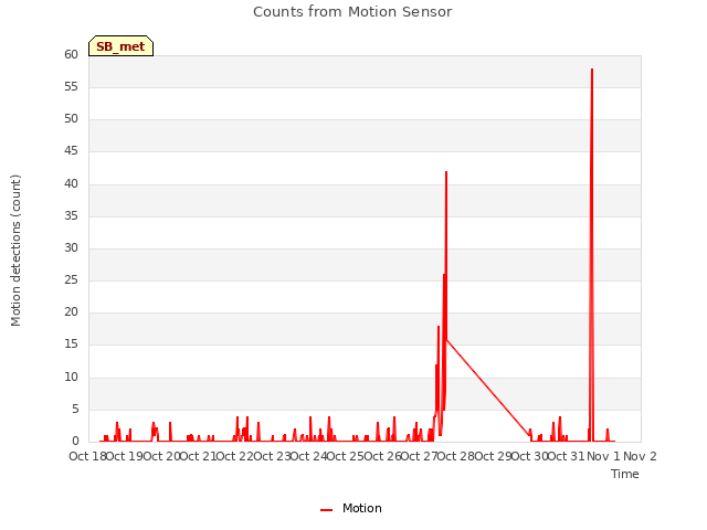 plot of Counts from Motion Sensor