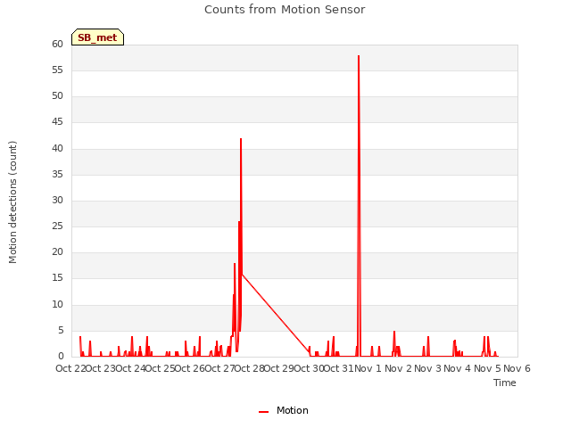 plot of Counts from Motion Sensor