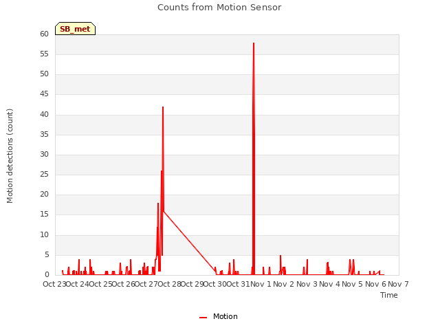 plot of Counts from Motion Sensor