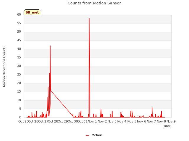 plot of Counts from Motion Sensor