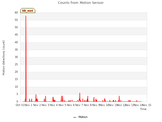 plot of Counts from Motion Sensor