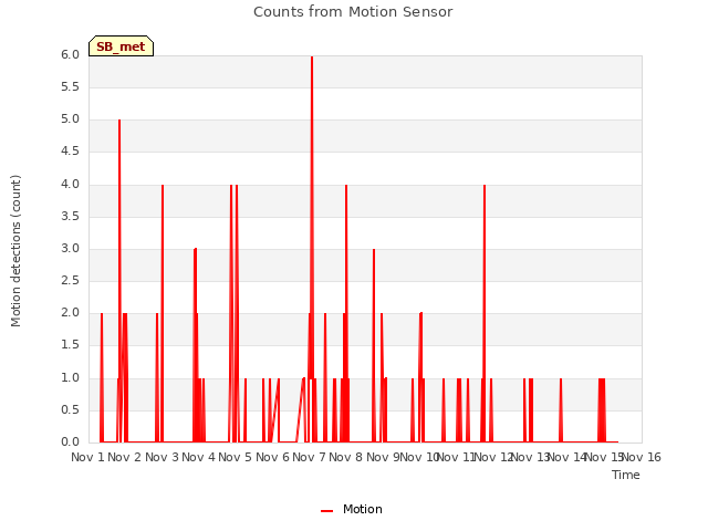 plot of Counts from Motion Sensor