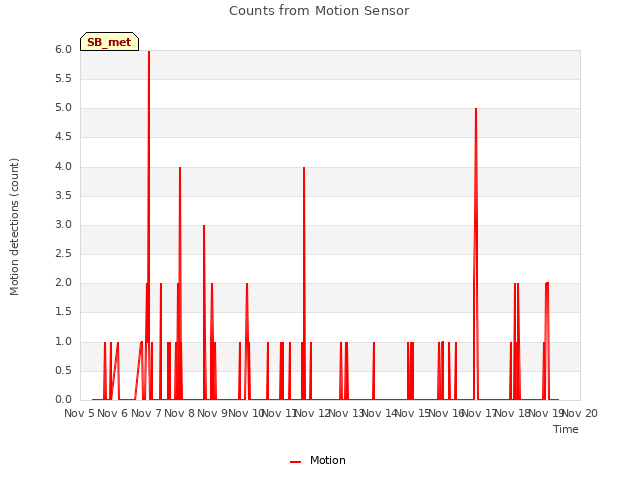 plot of Counts from Motion Sensor