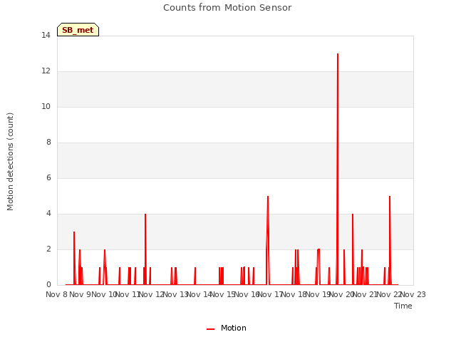 plot of Counts from Motion Sensor