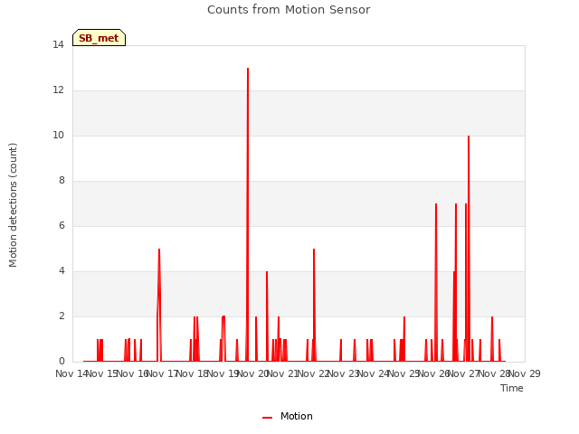 plot of Counts from Motion Sensor